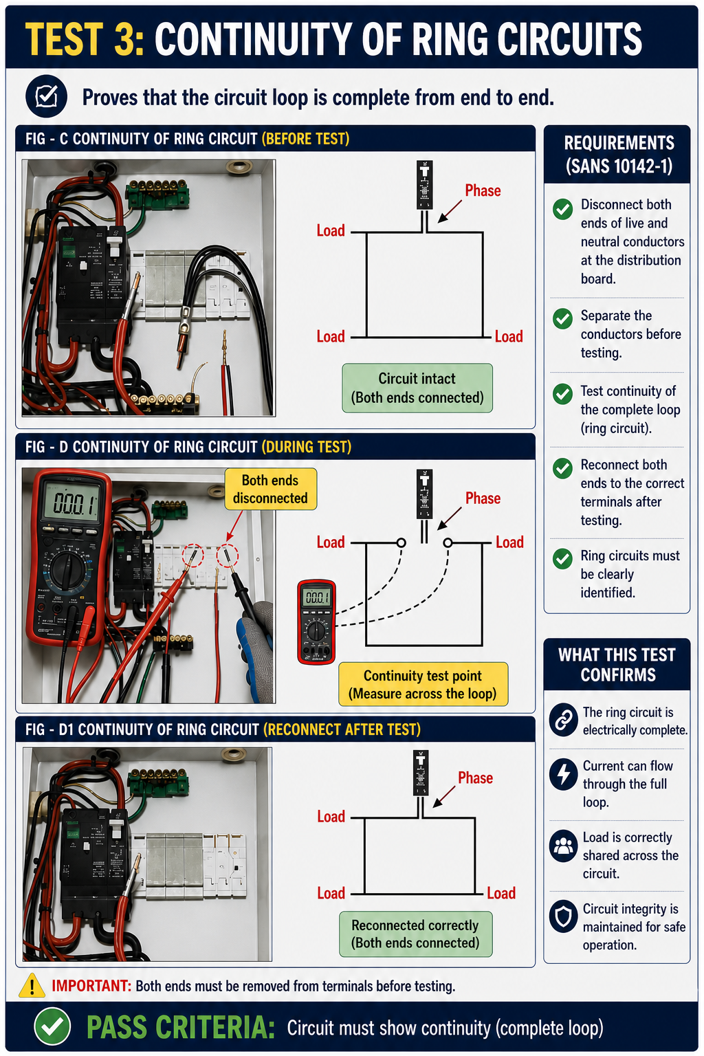 SANS 10142 Testing Principles Series (3)