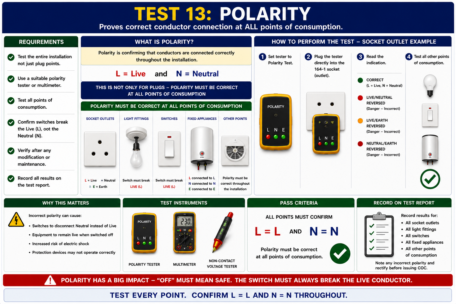 SANS 10142 Testing Principles Series (13)