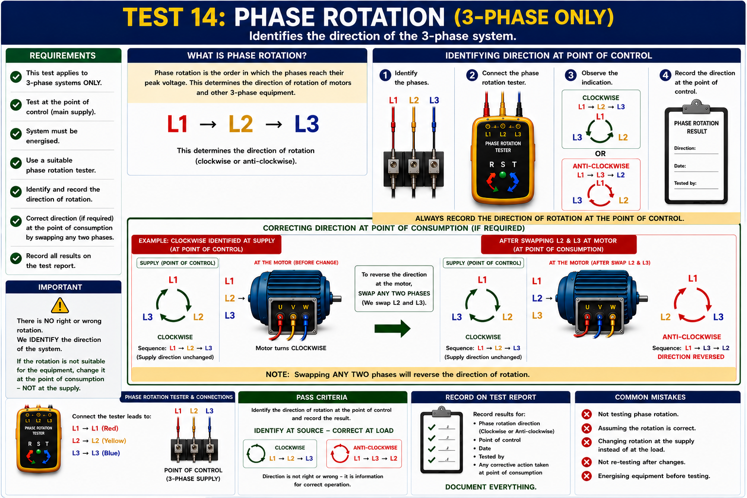 SANS 10142 Testing Principles Series (14)