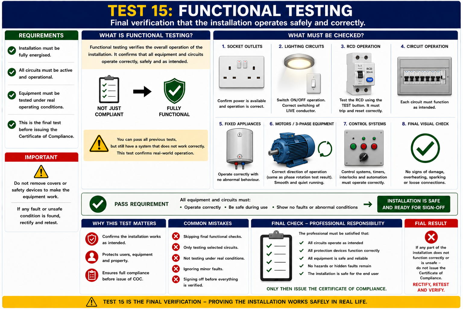 SANS 10142 Testing Principles Series (15)